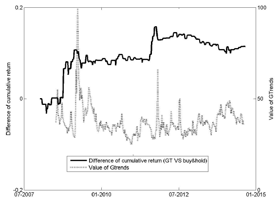 outperformance-of-Google-search-trend-re-vuy-and-hold