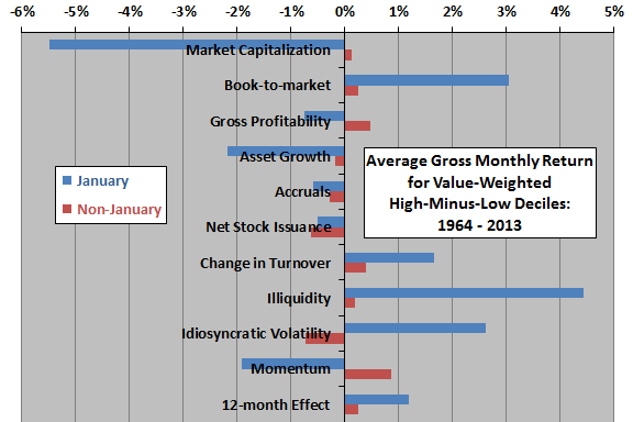 January-effects-for-stock-return-anomalies