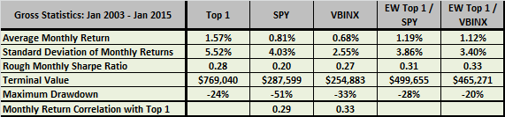 SACEMS-SPY-VBINX-diversification-statistics