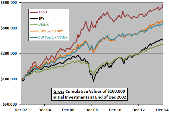 SACEMS-as-diversifier-of-SPY-VBINX-trajectories