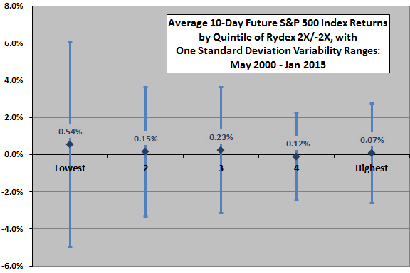 average-SP500-future-return-by-Rydex-mutual-fund-ratio-quintile-with-variability