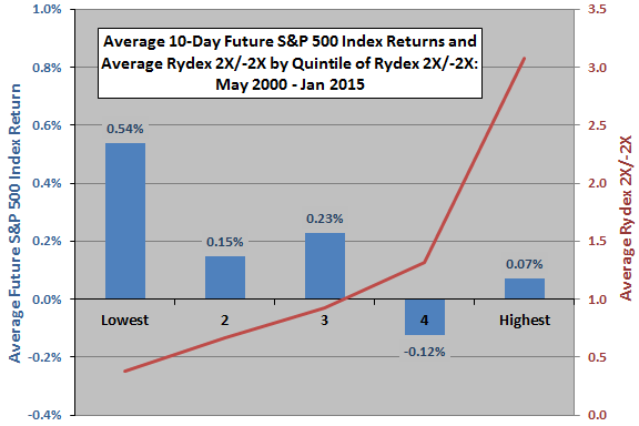 average-SP500-future-return-by-Rydex-mutual-fund-ratio-quintile