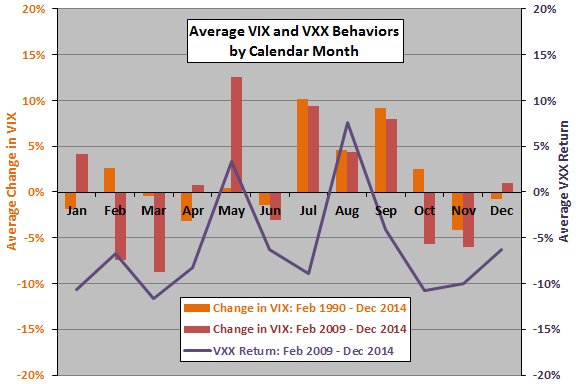 average-VIX-VXX-changes-by-calendar-month