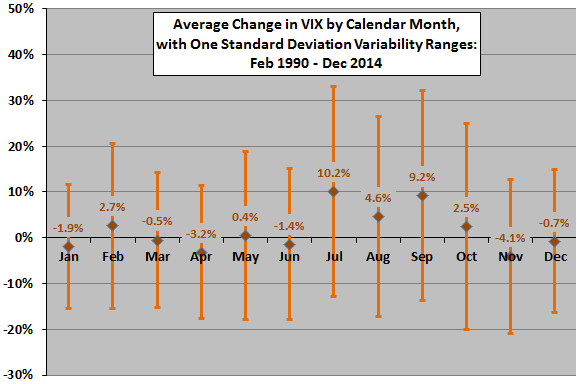 average-VIX-change-by-calendar-month