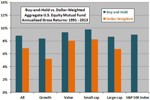 buy-and-hold-vs-dollar-weighted-mutual-fund-performance