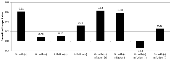 credit-risk-premium-across-growth-inflation-environments