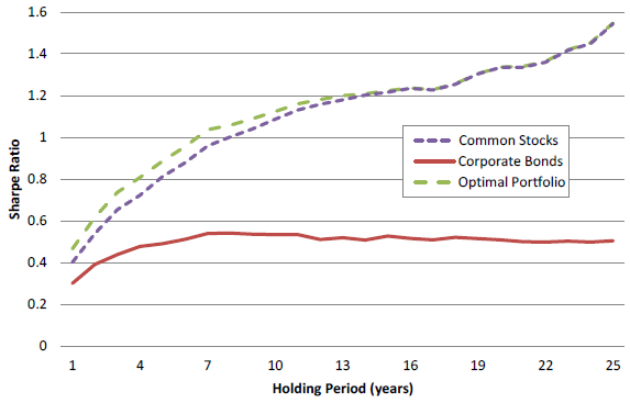 optimal-stocks-bonds-allocations-by-investment-horizon-with-return-autocorrelation