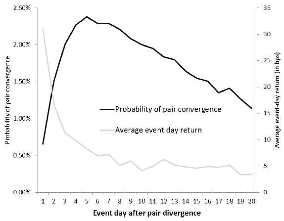 pair-convergence-probability-over-time