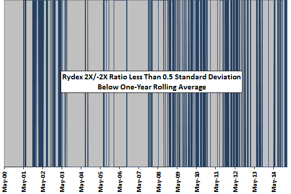 real-time-Rydex-mutual-fund-ratio-signals-rolling