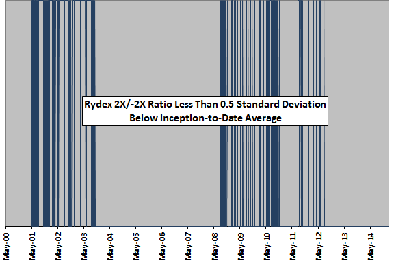 real-time-Rydex-mutual-fund-ratio-signals