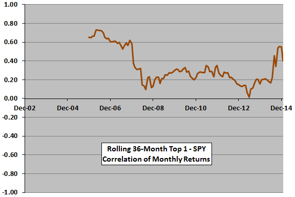 rolling-SACEMS-SPY-monthly-correlation