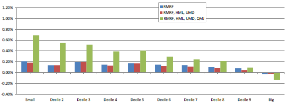 size-alpha-for-various-factor-models