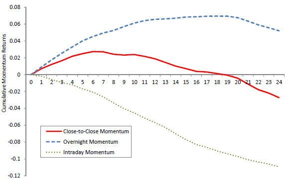 stock-momentum-strategy-performance-overnight-vs-intraday