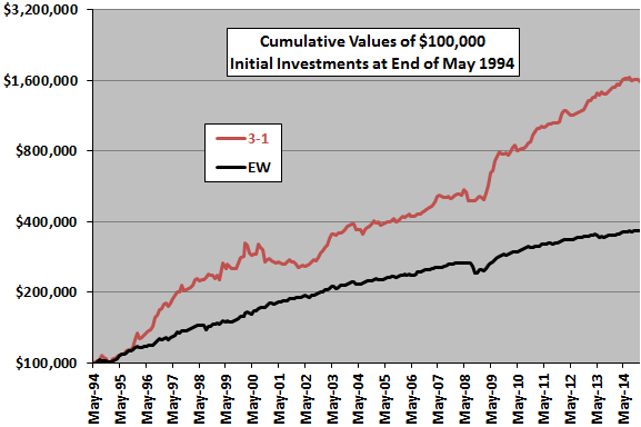 Fidelity-bond-fund-momentum-cumulative