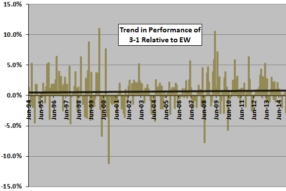 Fidelity-bond-fund-momentum-monthly-outperformance