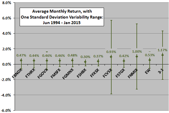 Fidelity-bond-fund-momentum-monthly-stats