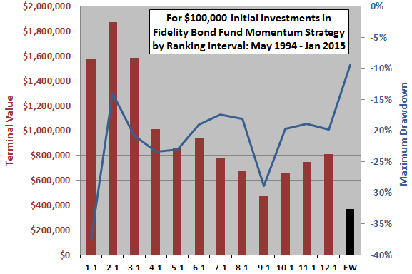 Fidelity-bond-fund-momentum-strategy-measurement-interval-sensivitity