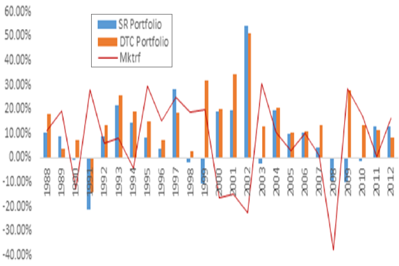 SR-vs-DTC-gross-strategy-performance-by-year