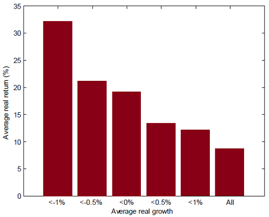 average-developed-market-stock-returns-vs-year-end-global-growth