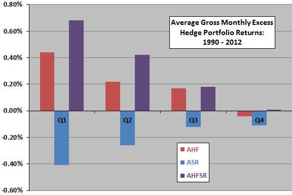 average-gross-monthly-excess-returns-for-hedge-portfolios