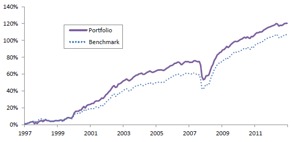 bond-style-portfolio-cumulative