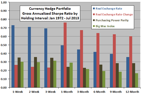 currency-value-strategy-hedge-portfolio-Sharpe-ratios-by-holding-interval