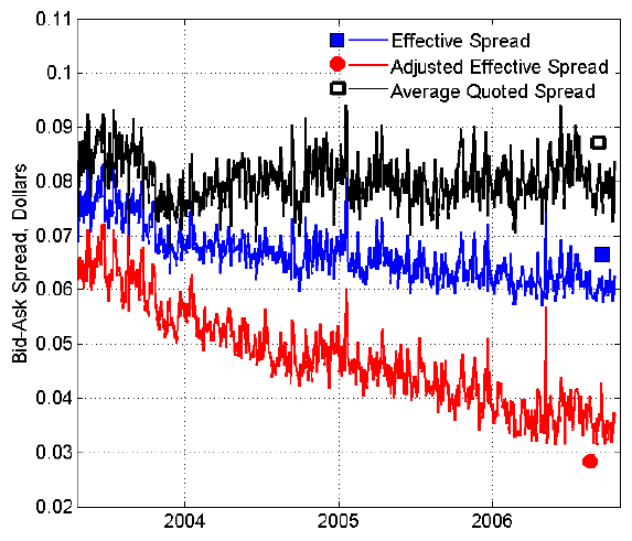 equity-option-bid-ask-spread-over-time