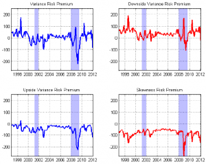 Dissecting the Equity Market Variance Risk Premium – CXO Advisory