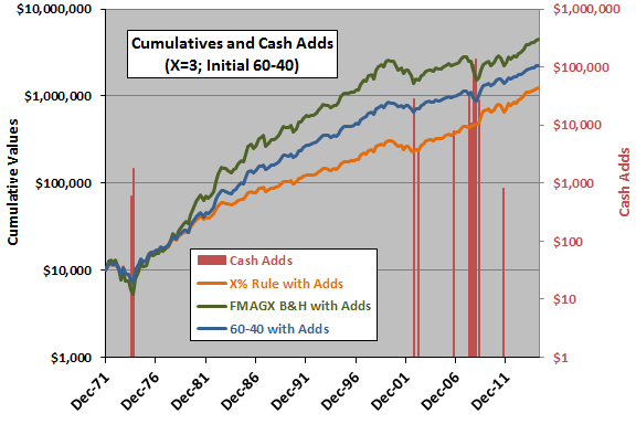 3-percent-rule-60-40-cumulatives-and-cash-additions