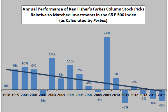 Fisher-annual-Forbes-stock-picks-performance