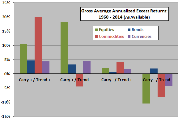 asset-class-annualized-future-excess-returns-by-carry-trend-state