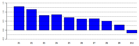 average-monthly-return-by-decile-sorted-on-implied-skewness