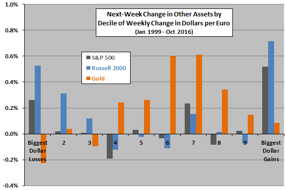 average-next-week-asset-return-by-decile-of-weekly-change-in-dollars-per-euro