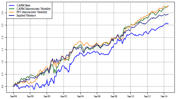 cumulates-for-betting-against-or-for-beta-based-on-implied-skewness