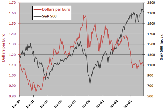 dollar-per-euro-sp500