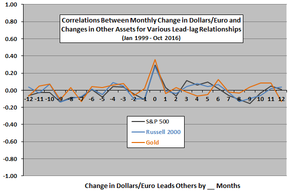 monthly-change-in-dollars-per-euro-monthly-asset-returns-leadlag