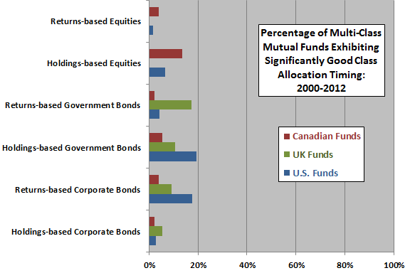 percentages-of-multi-class-mutual-funds-with-good-timing