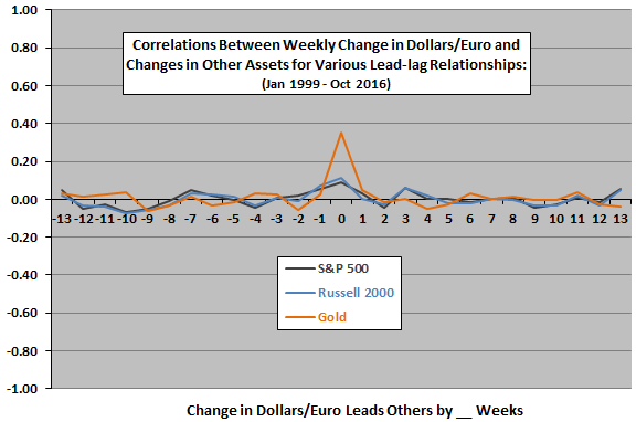 weekly-change-in-dollars-per-euro-weekly-returns-for-stocks-gold-leadlag