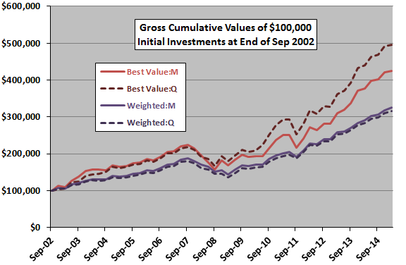 SACEVS-monthly-vs-quarterly-cumulatives