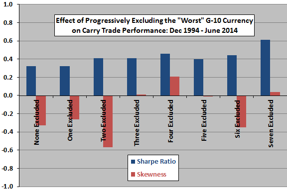 enhanced-currency-carry-trade-Sharpe-skewness