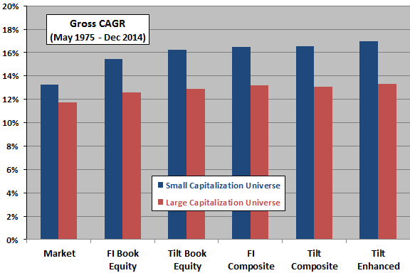 fundamental-indes-versus-tilt-portfolio-gross-CAGRs