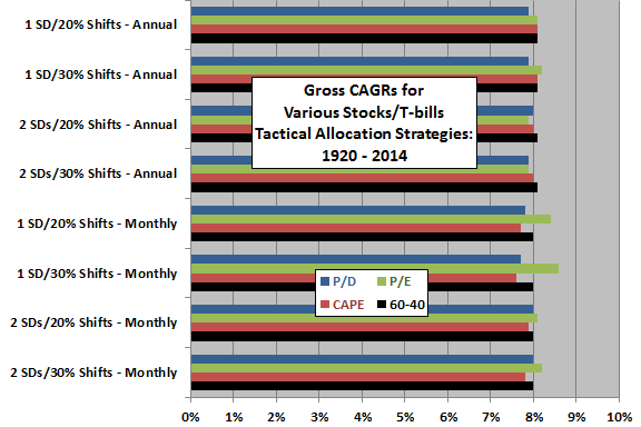 gross-CAGRs-for-various-tactical-allocation-strategies-based-on-simple-valuation-ratios