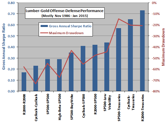 lumber-gold-offense-defense-gross-performance