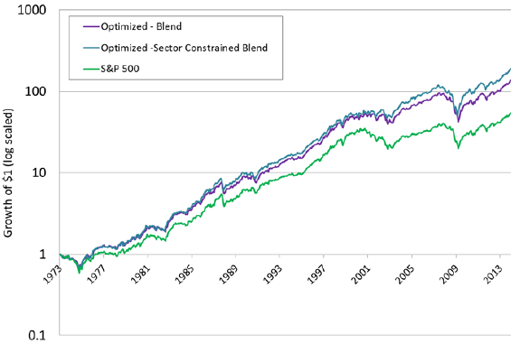 value-tilted-sector-constrained-portfolio-performance