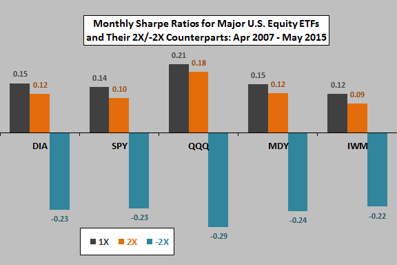 2X-monthly-Sharpe-ratio-tracking