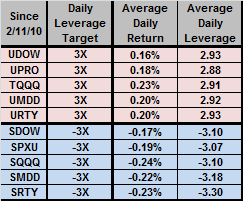 3X-daily-return-tracking