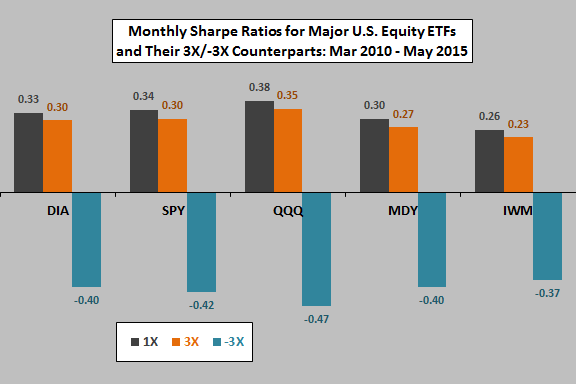 3X-monthly-Sharpe-ratio-tracking