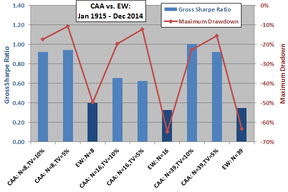 CAA-vs-EW-gross-Sharpe-ratios-and-maximum-drawdowns