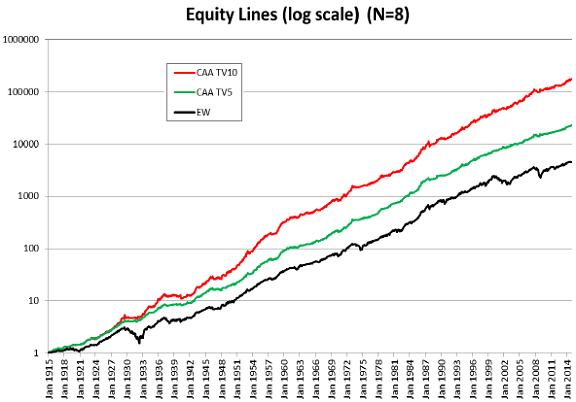 CAA-vs-EW-gross-cumulative-performance-for-N8