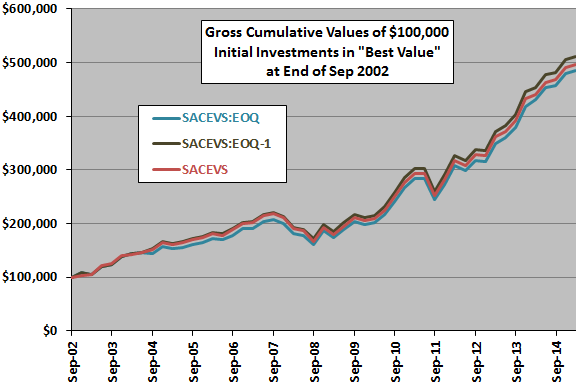 SACEVS-daily-mods-Best-Value-gross-cumulatives